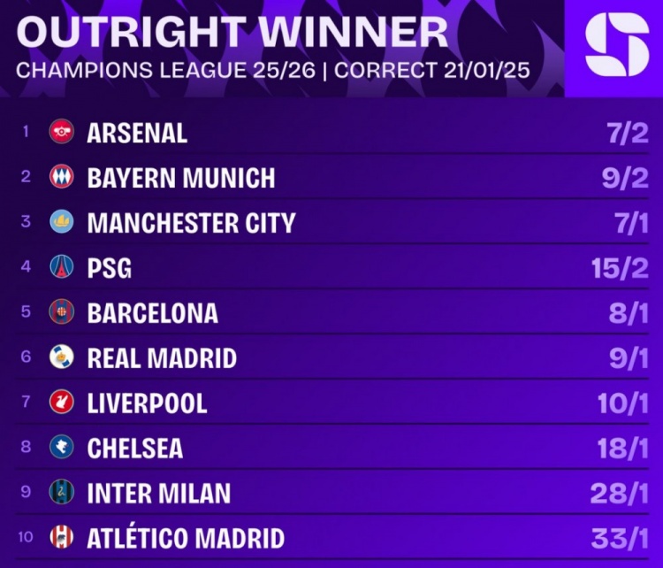 杏彩体育-欧冠最新夺冠赔率：阿森纳居首，拜仁、曼城、巴黎、巴萨前五