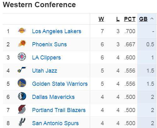 杏彩体育下载-悄悄爬回分区第一 养生湖人仍是西部最稳球队