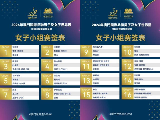杏彩体育官网-世界杯女单抽签：孙颖莎无惧挑战，覃予萱遭遇劲敌